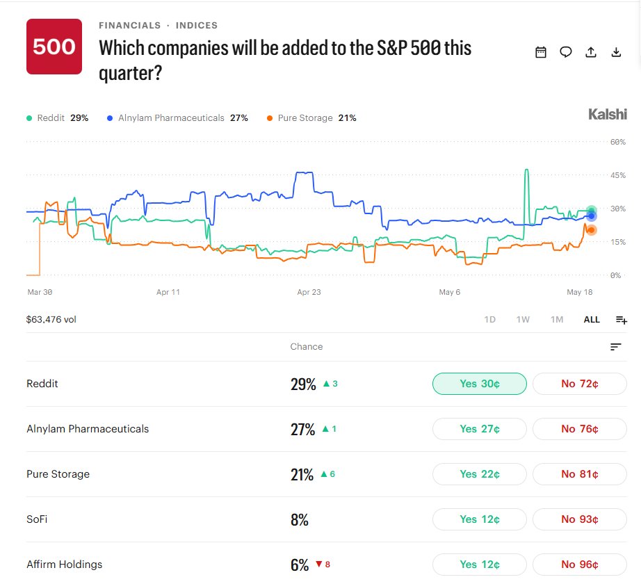 qcapital2020's tweet photo. $RDDT is now the most likely stock to be added to the S&amp;P500 in Q2 according to Kalshi 

Excellente https://t.co/mT1ZiKYJiI