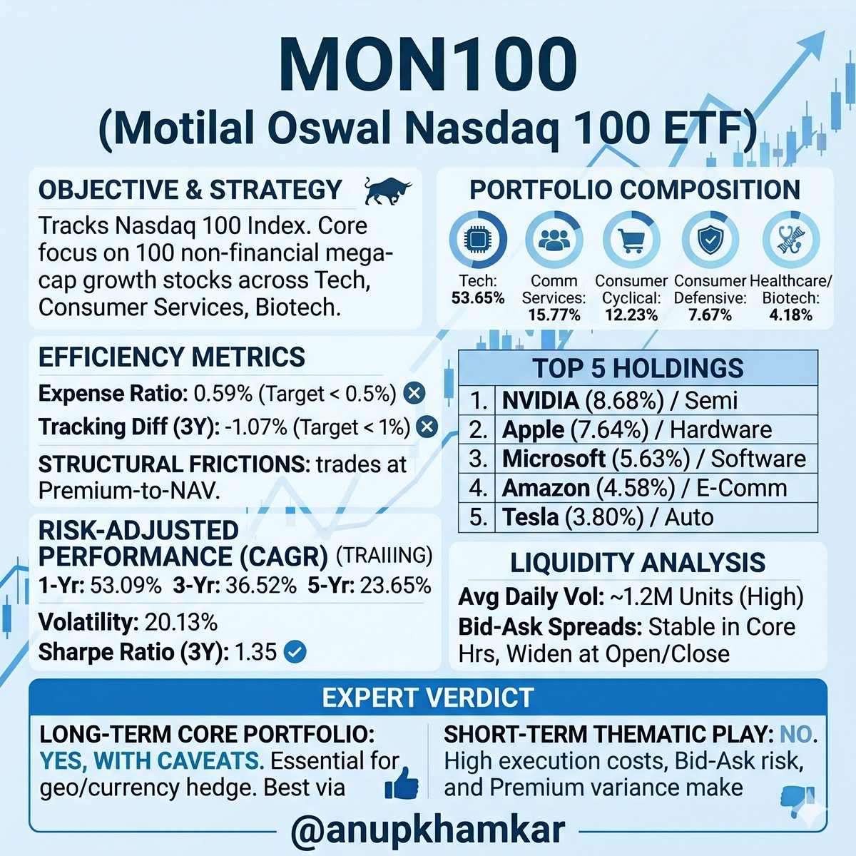 anupkhamkar's tweet photo. Part 2: International ETFs
MON100 Analysis: The Ultimate Global Tech Play for Indian Portfolios? 📈🌍
Thinking of adding international flavor to your equity core? Here is everything you need to know about the Motilal Oswal Nasdaq 100 ETF ($MON100) at a glance:
🔹 The Strategy: Direct INR-denominated exposure to the top 100 non-financial tech and growth giants listed on the Nasdaq (NVIDIA, Apple, Microsoft).
🔹 The Good: Massive wealth compounder with stellar risk-adjusted performance—delivering a massive ~36.5% 3-Year CAGR and a solid 1.35 Sharpe Ratio. Plus, it gives you a natural hedge against a depreciating Rupee.
🔹 The Friction: At 0.59%, the expense ratio is slightly elevated. Because of SEBI's overseas investment limits, it frequently trades at a 1% to 5% Premium-to-NAV—meaning you might buy it for more than it's worth.
💡 Expert Verdict:
Long-Term Core? YES. Essential for geographical diversification. But skip the lump sums; use a staggered entry/SIP to average out the premium volatility.
Short-Term Swing Trading? NO. Intraday tracking errors and wide bid-ask spreads during market open/close make quick tactical plays too hazardous.
Full breakdown in the graphic below 👇
--@anupkhamkar Like, RT for max reach.
#Investing #StockMarketIndia #ETFs #Nasdaq100
@DhawalDoshi5 @stfranklin001 @VartikaSridhar @Kj_techtrades