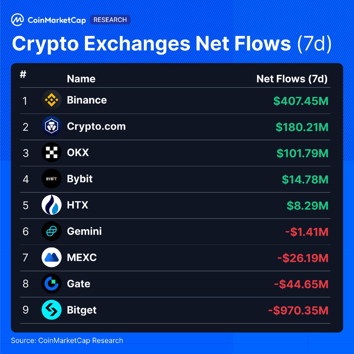 CoinMarketCap's tweet photo. 🏦 Crypto Exchanges Net Inflows Last Week (7d)

🥇 Binance: +$407.45M

🥈 Crypto​.​com: +$180.21M

🥉 OKX: +$101.79M

4️⃣ Bybit: +$14.78M

5️⃣ HTX: +$8.29M https://t.co/MlBSCy1fNL