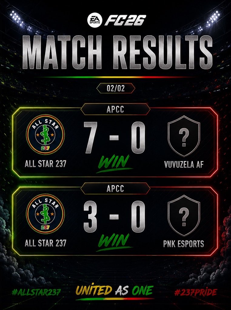 ALLSTAR237_'s tweet photo. 🅱️ILAN

🗓️13/05/2026

AFRICAN CL 🌍 |@Apcc_Africa 

✅ | 7-0 🆚 @VuvuzelaSports 
✅ | 3-0 🆚 @PNK_Esports 

On continue notre domination dans la champions league africaine 🔥.

#VIVEALLSTAR https://t.co/vxNMe8irYe