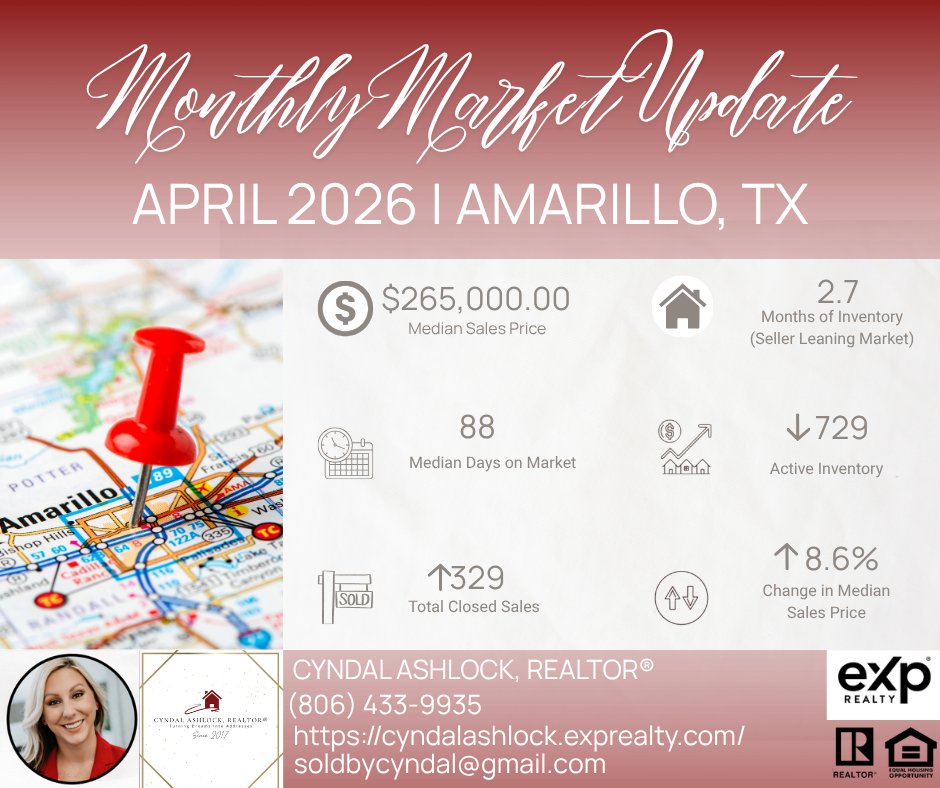 CashlockR's tweet photo. Amarillo Market Update  April 2026 🏡

The market is still leaning toward sellers with 2.7 months of inventory, a median sales price of $265K, &amp; prices up 8.6% year over year 📈
#AmarilloTX #AmarilloRealEstate #TexasRealEstate #RealtorLife #HomeBuying #HomeSelling #SoldByCyndal https://t.co/lCp30I6VEk