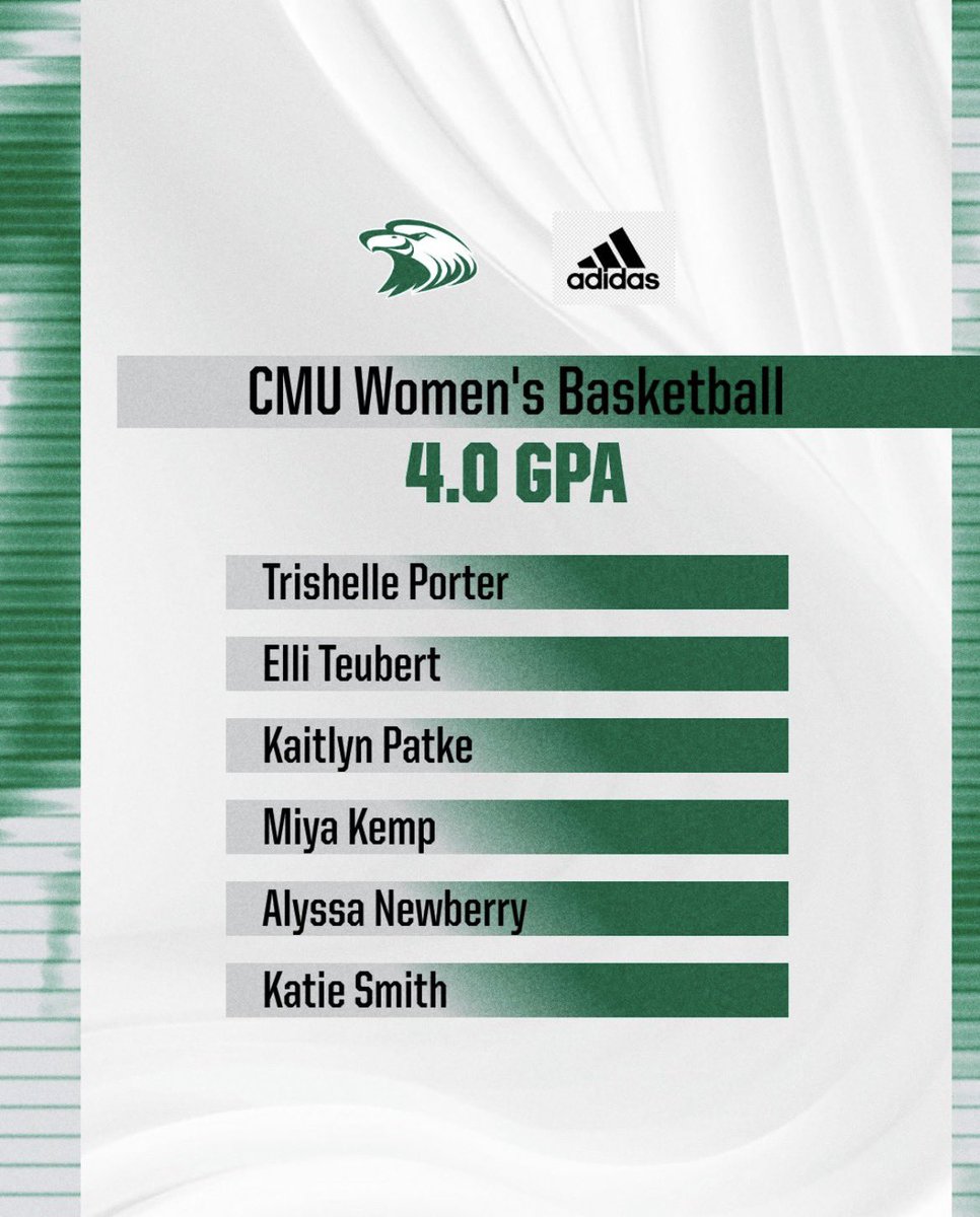 cmueaglesWBB's tweet photo. Spring 2026 Academic Achievements 

6️⃣ 4.0 GPA’s 
5️⃣ 3.8+ GPA’s 
4️⃣ 3.5+ GPA’s 

#Fierce #Connected #Champions https://t.co/wBEyl6iu7t