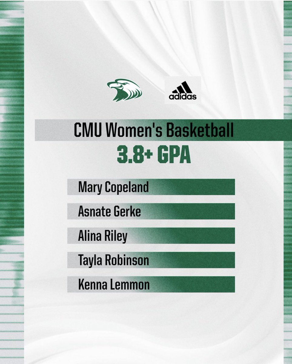 cmueaglesWBB's tweet photo. Spring 2026 Academic Achievements 

6️⃣ 4.0 GPA’s 
5️⃣ 3.8+ GPA’s 
4️⃣ 3.5+ GPA’s 

#Fierce #Connected #Champions https://t.co/wBEyl6iu7t