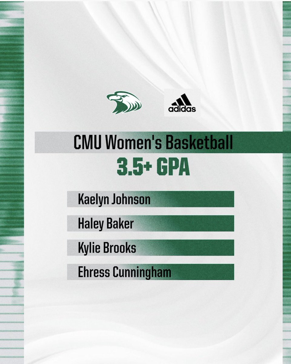 cmueaglesWBB's tweet photo. Spring 2026 Academic Achievements 

6️⃣ 4.0 GPA’s 
5️⃣ 3.8+ GPA’s 
4️⃣ 3.5+ GPA’s 

#Fierce #Connected #Champions https://t.co/wBEyl6iu7t
