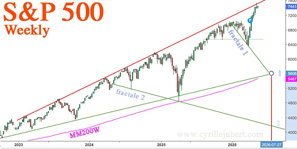 Menthalo1's tweet photo. #oil #yields #SPY #correction

If you believe JPM analysis, Brent oil should reach 200$ in june. That means a strong inflation, therefore higher yields. T-Bonds will fall and actions too. It could be very fast as the SOX bubble is one of the biggest in History. 
This Crash could hit in june and july. 
I think the S&P500 will fall to its MM200W.
It could bring precious metals down to their MA15Months.
To save the markets and restore confidence, the Treasury could revalue the Gold Certificates in the Fed accounting books, where Gold is still at 42$.
Nobody knows at what price Gold will be revalued.

But it will create a furious rallye upwards for gold and silver. 
Silver will be revalued to multiple hundreds of $ at the end of this rallye.