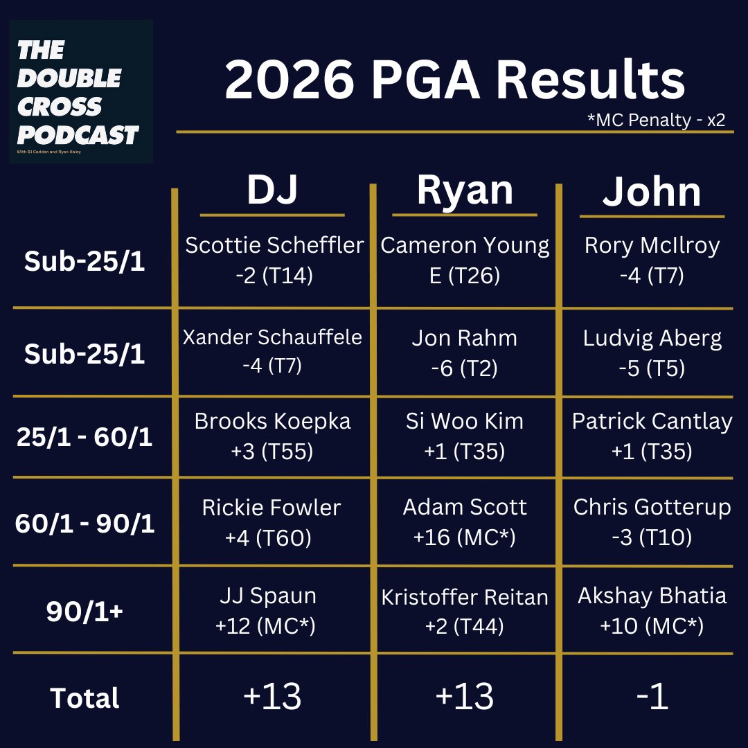 DoubleCrossPod's tweet photo. Another major championship down, and yet again, @johndyoumans hands the boys a dominant loss in the draft #pgachampionship https://t.co/AWWai6eftK
