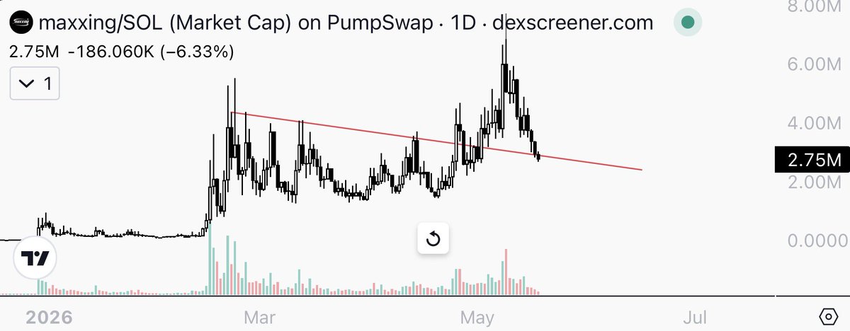 notgoumin's tweet photo. @shrebobo Keeping an eye on this daily trend for solana:32CdQdBUxbCsLy5AUHWmyidfwhgGUr9N573NBUrDpump https://t.co/6Xg0uKeZgs