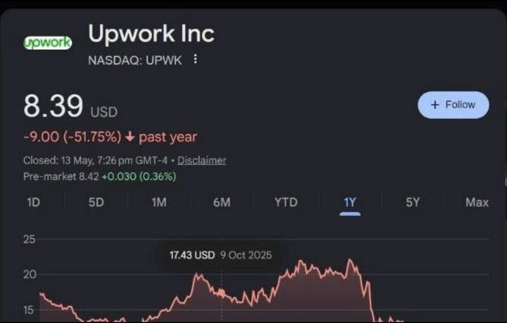 dearmansoor's tweet photo. Upwork cuts jobs while the stock plunges. AI disruption is no longer a future conversation; it’s happening now. 📉🤖 

#Upwork #AI #TechNews #Layoffs #FutureOfWork #Freelancing #RemoteWork #StartupNews #BusinessNews #ArtificialIntelligence https://t.co/ifXYaTk9wX