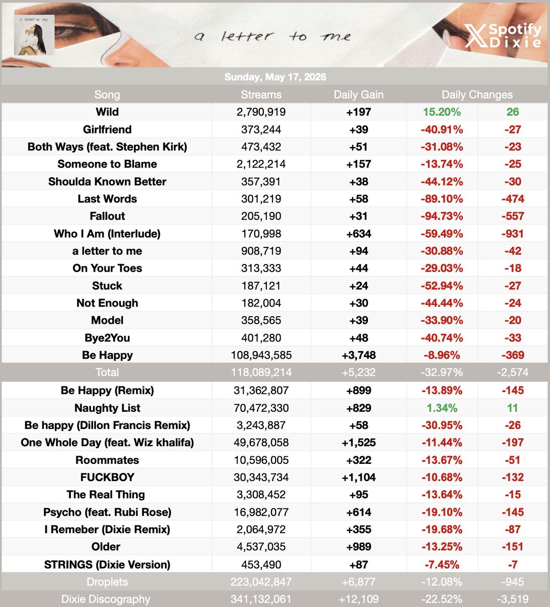 DixieSpotify's tweet photo. “a letter to me” by Dixie received 5,232 streams on Spotify yesterday, down -32.97% (May 17th, 2026).

— She earned a total of 12,109 streams on May 17th https://t.co/aYvx34HvZQ