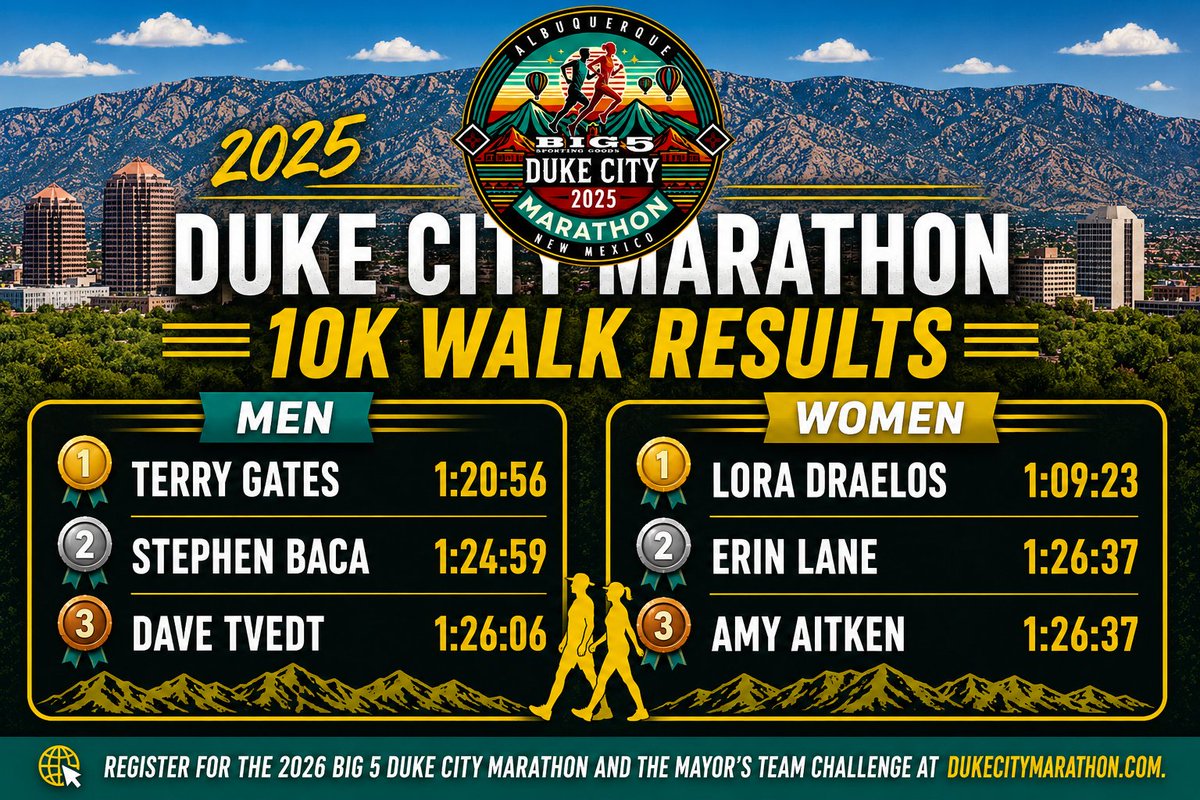 DukeCityRun's tweet photo. 🔥𝐓𝐡𝐞 𝟐𝟎𝟐𝟓 𝟏𝟎𝐊 𝐖𝐚𝐥𝐤 𝐒𝐡𝐨𝐰𝐞𝐝 𝐔𝐩 𝐁𝐢𝐠

As we prepare for the 2026 Big 5 Duke City Marathon, we’re looking back at an incredible 2025 event that featured record-breaking registration numbers in the 10K Walk.

Huge congratulations to all of our walkers, especially these top finishers who led the way on race day.

Think you’ll be on this list in 2026?🏅

Register for the 2026 Big 5 Duke City Marathon and the Mayor’s Team Challenge at https://t.co/bLMNi2NtDx👈