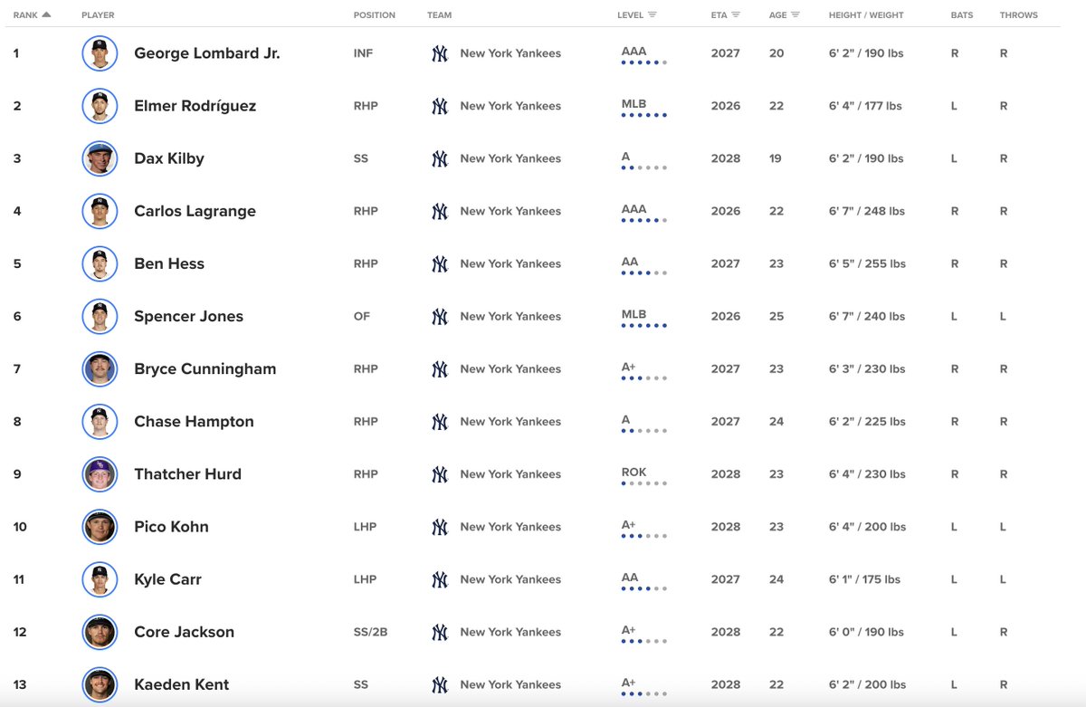 ChrisCoop_'s tweet photo. MLB Pipeline dropped a new top 30 for the Yanks

Some notable rankings and some of my thoughts:

- Really excited and happy about what Jack Cebert's done. MLB Pipeline rightfully has him at 7th and he deserves every bit of praise he's gotten. It was clear to me Cebert was going to grow into a successful SP prospect for the Yanks upon being converted into one this year and in his first professional season as a SP he's been nothing but nails through freaking AA. 

- Still being bullish on the quad of: Kohn, Hurd, Hampton, Cunningham is correct in my opinion. The little time Kohn had before being hurt in High-A he looked real deal. I've always liked Bryce's floor as I think he brings a balanced mix of stuff/command, Hurd's been completely flawless so far in rookie ball upon returning from injury, and Hampton in his two shortened outings in Low-A has still looked like he's got his same old dominant spin. 

- I think Carr/Lalane/Selvidge/Cade Smith need to be lowered in the rankings. Selvidge/Lalane I say against my own will: Selvidge looked phenomenal in ST before getting TJ AGAIN; the velo was up in ST and he looked like he was on the horizon for a really cool come back story. Lalane just hasn't looked the same since his shoulder injuries following the 2023 campaign, I think he's on a RP trajectory. He's still very young and it wouldn't surprise me if he found a way to turn it around. Carr has struggled with both command and pitch shapes during his time with the Yanks, he's had some really rough outings in AA this year. He gets decent ride on a low-mid 90s fastball that's seeing a slight spike in velo this year relative to last, but ultimately there's not been much swing/miss and command to rack up K's and keep down the walks. I don't think Carr needs to be a hard thrower as a lefty with as good of a slider as he has, I think he needs to get more crafty with better command, the walks are a killer. 

- Core Jackson/Kaeden Kent being 12th-13th don't surprise me at all. Kaeden is obviously having a breakout in High-A and is ranked this high for obvious reasons. Core is a guy with immense physical talent...was starting to string together a solid stretch of play before getting injured. His last 10 games he played saw: .359/.422/.436 and he's had above a .725 OPS in his last 30 (compared to the brutal start to the year). He plays great defense at SS, he's got a great arm with decent range, and he should have 15-20 HR pop in his bat. A guy I'm definitely going to ride out for a while. 

- I like seeing the bump to Jace Avina well deserved, he's definitely found his stride in AA and has hit for a lot more power this year (which is something worth noting considering this is something he needed to work on). The K's/whiffs have been bad and will be a concern going forward but he's put up an impressive AA campaign so far and hasn't really showed any signs of slowing down either. AAA promotion down the stretch is likely. 

- Wilson Rodriguez being ranked well into the top 30 surprises me a little. I see the appeal and have latched on myself quite a bit; speedy, good fielding, great swing decisions, and great hit tool...but the problem is hasn't been able to slug for much at all and so his ceiling is very limited in that regard. He's guy definite utility value to him and he's someone I can absolutely see being a guy I like more in the future. 

- I'd personally have Facundo/Rivas/Reyzelman/Heuer higher than they're ranked (all in 20th+ range). Facundo was my pick for the breakout season this year. I enjoy the stuff from the left side of the mound a lot. He diced up Low-A almost exclusively relying on his strongest pitch of whatever day he was throwing, while his other pitches inconsistently didn't have much command, relying on chase/whiff to do his work. I knew he was going to struggle in High-A exactly the way he's struggling now, as hitters are biting less at his stuff off the plate and he's being forced to adapt to that. But I'm not fooled at all by the early struggles in High-A, I think Facundo eventually becomes a RP and he becomes an impact one. Reyzelman's been throwing 99-100 mph in AA and has like a 40+ K-BB%, no explanation needed..he should be in AAA and on the MLB team sooner than later. Heuer is a 2025 late round draftee, the stuff is unreal across the arsenal..command's struggled in his short start to his career but eh not concerned. Rivas I'd like to see higher because he struggled early on in AA but has been nails in May,  the  same way he finished off High-A. Splitter is an unreal pitch, one of the best in the org, and the slider is a really tough offering to lefties — especially when he's able to locate his fourseamer properly at the top of the zone. 

- Would've liked to see Coby Morales, Enmanuel Tejeda, Andrew Landry, Tyler Boudreau, Ben Grable, and Garrett Martin find their way on this list as well.