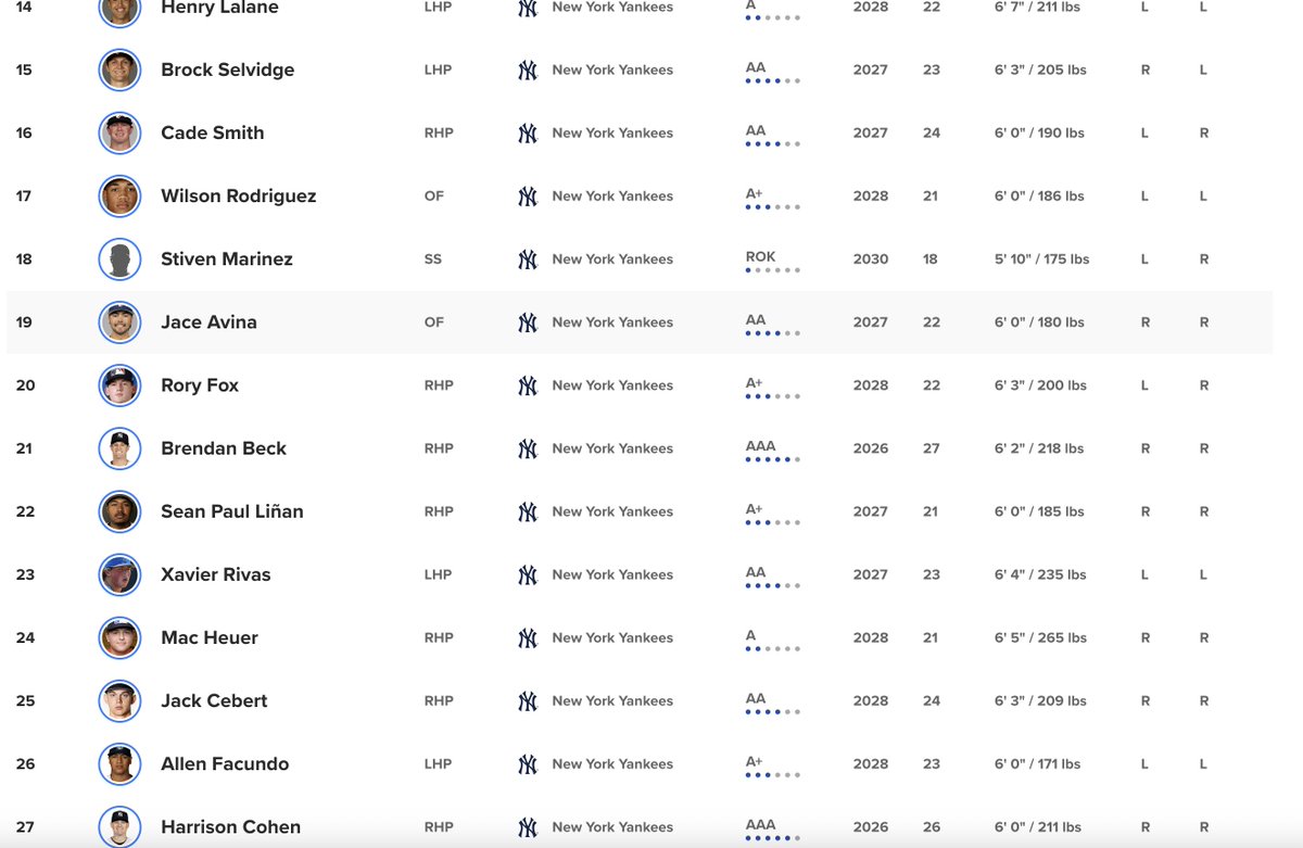 ChrisCoop_'s tweet photo. MLB Pipeline dropped a new top 30 for the Yanks

Some notable rankings and some of my thoughts:

- Really excited and happy about what Jack Cebert's done. MLB Pipeline rightfully has him at 7th and he deserves every bit of praise he's gotten. It was clear to me Cebert was going to grow into a successful SP prospect for the Yanks upon being converted into one this year and in his first professional season as a SP he's been nothing but nails through freaking AA. 

- Still being bullish on the quad of: Kohn, Hurd, Hampton, Cunningham is correct in my opinion. The little time Kohn had before being hurt in High-A he looked real deal. I've always liked Bryce's floor as I think he brings a balanced mix of stuff/command, Hurd's been completely flawless so far in rookie ball upon returning from injury, and Hampton in his two shortened outings in Low-A has still looked like he's got his same old dominant spin. 

- I think Carr/Lalane/Selvidge/Cade Smith need to be lowered in the rankings. Selvidge/Lalane I say against my own will: Selvidge looked phenomenal in ST before getting TJ AGAIN; the velo was up in ST and he looked like he was on the horizon for a really cool come back story. Lalane just hasn't looked the same since his shoulder injuries following the 2023 campaign, I think he's on a RP trajectory. He's still very young and it wouldn't surprise me if he found a way to turn it around. Carr has struggled with both command and pitch shapes during his time with the Yanks, he's had some really rough outings in AA this year. He gets decent ride on a low-mid 90s fastball that's seeing a slight spike in velo this year relative to last, but ultimately there's not been much swing/miss and command to rack up K's and keep down the walks. I don't think Carr needs to be a hard thrower as a lefty with as good of a slider as he has, I think he needs to get more crafty with better command, the walks are a killer. 

- Core Jackson/Kaeden Kent being 12th-13th don't surprise me at all. Kaeden is obviously having a breakout in High-A and is ranked this high for obvious reasons. Core is a guy with immense physical talent...was starting to string together a solid stretch of play before getting injured. His last 10 games he played saw: .359/.422/.436 and he's had above a .725 OPS in his last 30 (compared to the brutal start to the year). He plays great defense at SS, he's got a great arm with decent range, and he should have 15-20 HR pop in his bat. A guy I'm definitely going to ride out for a while. 

- I like seeing the bump to Jace Avina well deserved, he's definitely found his stride in AA and has hit for a lot more power this year (which is something worth noting considering this is something he needed to work on). The K's/whiffs have been bad and will be a concern going forward but he's put up an impressive AA campaign so far and hasn't really showed any signs of slowing down either. AAA promotion down the stretch is likely. 

- Wilson Rodriguez being ranked well into the top 30 surprises me a little. I see the appeal and have latched on myself quite a bit; speedy, good fielding, great swing decisions, and great hit tool...but the problem is hasn't been able to slug for much at all and so his ceiling is very limited in that regard. He's guy definite utility value to him and he's someone I can absolutely see being a guy I like more in the future. 

- I'd personally have Facundo/Rivas/Reyzelman/Heuer higher than they're ranked (all in 20th+ range). Facundo was my pick for the breakout season this year. I enjoy the stuff from the left side of the mound a lot. He diced up Low-A almost exclusively relying on his strongest pitch of whatever day he was throwing, while his other pitches inconsistently didn't have much command, relying on chase/whiff to do his work. I knew he was going to struggle in High-A exactly the way he's struggling now, as hitters are biting less at his stuff off the plate and he's being forced to adapt to that. But I'm not fooled at all by the early struggles in High-A, I think Facundo eventually becomes a RP and he becomes an impact one. Reyzelman's been throwing 99-100 mph in AA and has like a 40+ K-BB%, no explanation needed..he should be in AAA and on the MLB team sooner than later. Heuer is a 2025 late round draftee, the stuff is unreal across the arsenal..command's struggled in his short start to his career but eh not concerned. Rivas I'd like to see higher because he struggled early on in AA but has been nails in May,  the  same way he finished off High-A. Splitter is an unreal pitch, one of the best in the org, and the slider is a really tough offering to lefties — especially when he's able to locate his fourseamer properly at the top of the zone. 

- Would've liked to see Coby Morales, Enmanuel Tejeda, Andrew Landry, Tyler Boudreau, Ben Grable, and Garrett Martin find their way on this list as well.