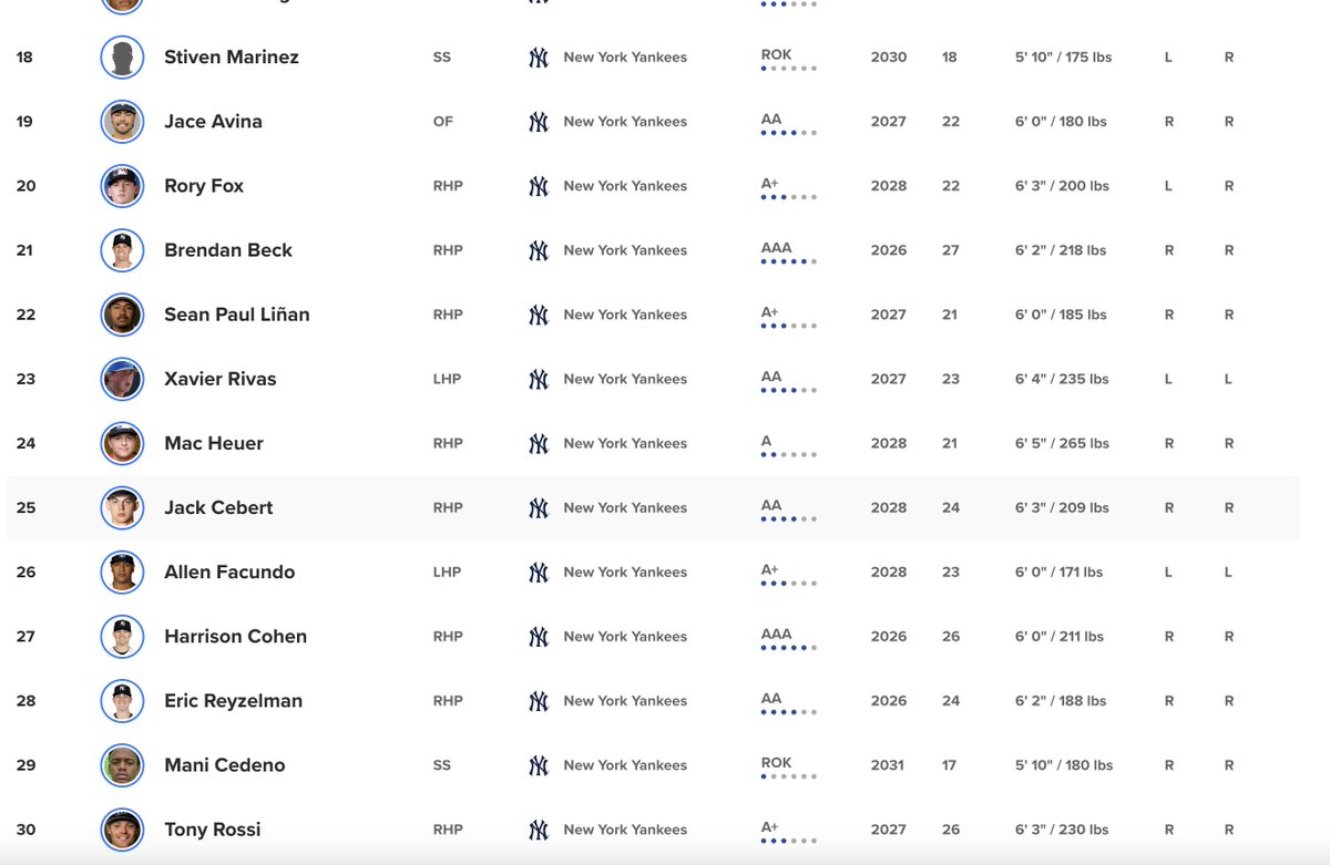ChrisCoop_'s tweet photo. MLB Pipeline dropped a new top 30 for the Yanks

Some notable rankings and some of my thoughts:

- Really excited and happy about what Jack Cebert's done. MLB Pipeline rightfully has him at 7th and he deserves every bit of praise he's gotten. It was clear to me Cebert was going to grow into a successful SP prospect for the Yanks upon being converted into one this year and in his first professional season as a SP he's been nothing but nails through freaking AA. 

- Still being bullish on the quad of: Kohn, Hurd, Hampton, Cunningham is correct in my opinion. The little time Kohn had before being hurt in High-A he looked real deal. I've always liked Bryce's floor as I think he brings a balanced mix of stuff/command, Hurd's been completely flawless so far in rookie ball upon returning from injury, and Hampton in his two shortened outings in Low-A has still looked like he's got his same old dominant spin. 

- I think Carr/Lalane/Selvidge/Cade Smith need to be lowered in the rankings. Selvidge/Lalane I say against my own will: Selvidge looked phenomenal in ST before getting TJ AGAIN; the velo was up in ST and he looked like he was on the horizon for a really cool come back story. Lalane just hasn't looked the same since his shoulder injuries following the 2023 campaign, I think he's on a RP trajectory. He's still very young and it wouldn't surprise me if he found a way to turn it around. Carr has struggled with both command and pitch shapes during his time with the Yanks, he's had some really rough outings in AA this year. He gets decent ride on a low-mid 90s fastball that's seeing a slight spike in velo this year relative to last, but ultimately there's not been much swing/miss and command to rack up K's and keep down the walks. I don't think Carr needs to be a hard thrower as a lefty with as good of a slider as he has, I think he needs to get more crafty with better command, the walks are a killer. 

- Core Jackson/Kaeden Kent being 12th-13th don't surprise me at all. Kaeden is obviously having a breakout in High-A and is ranked this high for obvious reasons. Core is a guy with immense physical talent...was starting to string together a solid stretch of play before getting injured. His last 10 games he played saw: .359/.422/.436 and he's had above a .725 OPS in his last 30 (compared to the brutal start to the year). He plays great defense at SS, he's got a great arm with decent range, and he should have 15-20 HR pop in his bat. A guy I'm definitely going to ride out for a while. 

- I like seeing the bump to Jace Avina well deserved, he's definitely found his stride in AA and has hit for a lot more power this year (which is something worth noting considering this is something he needed to work on). The K's/whiffs have been bad and will be a concern going forward but he's put up an impressive AA campaign so far and hasn't really showed any signs of slowing down either. AAA promotion down the stretch is likely. 

- Wilson Rodriguez being ranked well into the top 30 surprises me a little. I see the appeal and have latched on myself quite a bit; speedy, good fielding, great swing decisions, and great hit tool...but the problem is hasn't been able to slug for much at all and so his ceiling is very limited in that regard. He's guy definite utility value to him and he's someone I can absolutely see being a guy I like more in the future. 

- I'd personally have Facundo/Rivas/Reyzelman/Heuer higher than they're ranked (all in 20th+ range). Facundo was my pick for the breakout season this year. I enjoy the stuff from the left side of the mound a lot. He diced up Low-A almost exclusively relying on his strongest pitch of whatever day he was throwing, while his other pitches inconsistently didn't have much command, relying on chase/whiff to do his work. I knew he was going to struggle in High-A exactly the way he's struggling now, as hitters are biting less at his stuff off the plate and he's being forced to adapt to that. But I'm not fooled at all by the early struggles in High-A, I think Facundo eventually becomes a RP and he becomes an impact one. Reyzelman's been throwing 99-100 mph in AA and has like a 40+ K-BB%, no explanation needed..he should be in AAA and on the MLB team sooner than later. Heuer is a 2025 late round draftee, the stuff is unreal across the arsenal..command's struggled in his short start to his career but eh not concerned. Rivas I'd like to see higher because he struggled early on in AA but has been nails in May,  the  same way he finished off High-A. Splitter is an unreal pitch, one of the best in the org, and the slider is a really tough offering to lefties — especially when he's able to locate his fourseamer properly at the top of the zone. 

- Would've liked to see Coby Morales, Enmanuel Tejeda, Andrew Landry, Tyler Boudreau, Ben Grable, and Garrett Martin find their way on this list as well.