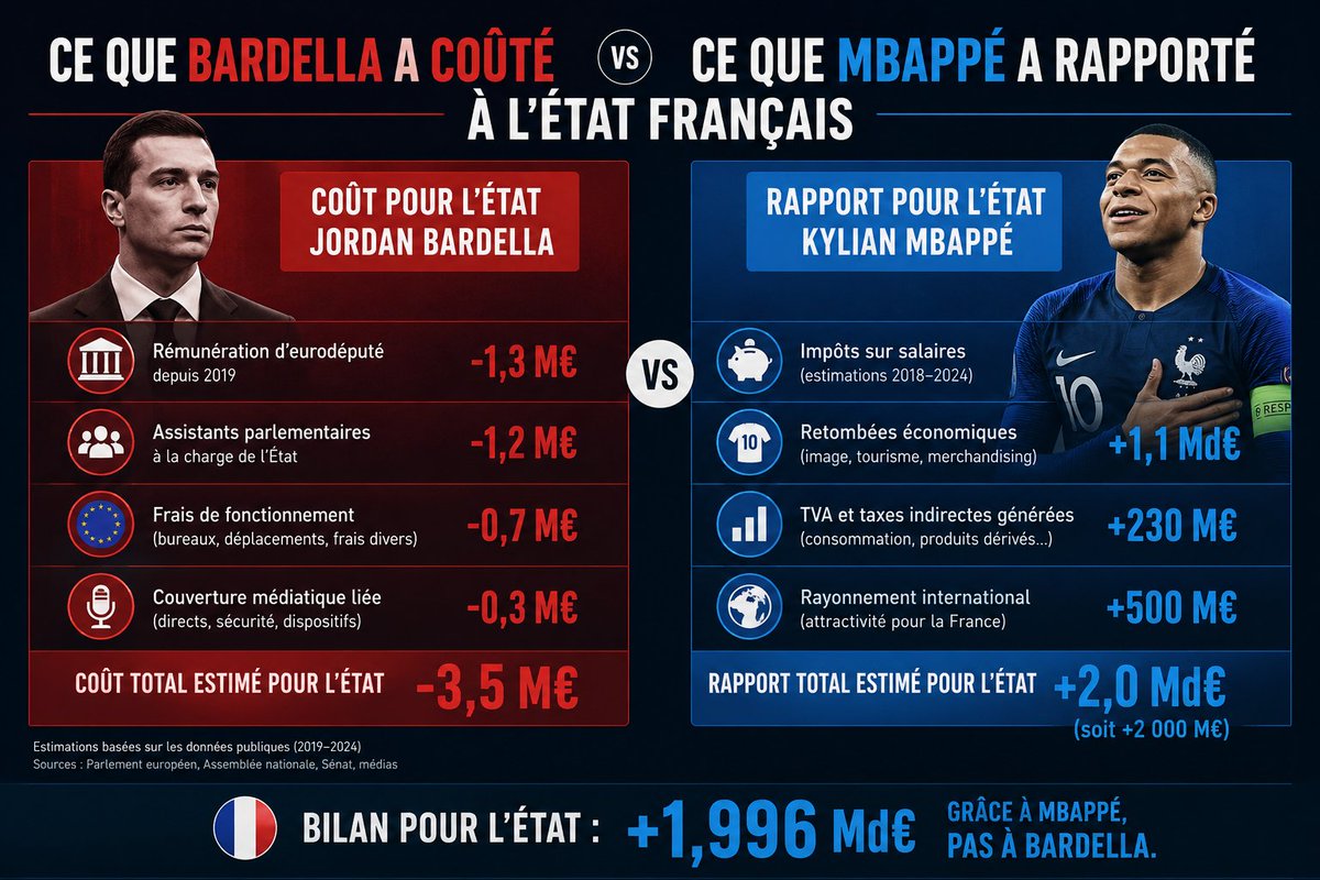 ocramik's tweet photo. Bardella coute, Mbappé rapporte. https://t.co/2Ee9ORZPVN
