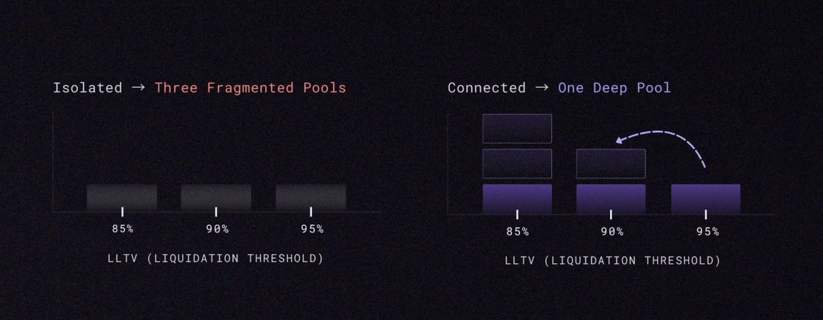 BlockAnalitica's tweet photo. An overview of @LotusFi_ and its market tranching by LTV (higher LTV -> higher rate).

In risk-curated, isolated market models, the market-dominant LLTV for a specific collateral/debt pair often caters to the most risk-tolerant curators.

Innovation behind Lotus protocol brings better risk pricing by introducing LTV-tranched markets, allowing more conservative risk curators and senior lenders to earn sustainable yield, isolated from higher-risk tranches. 👇