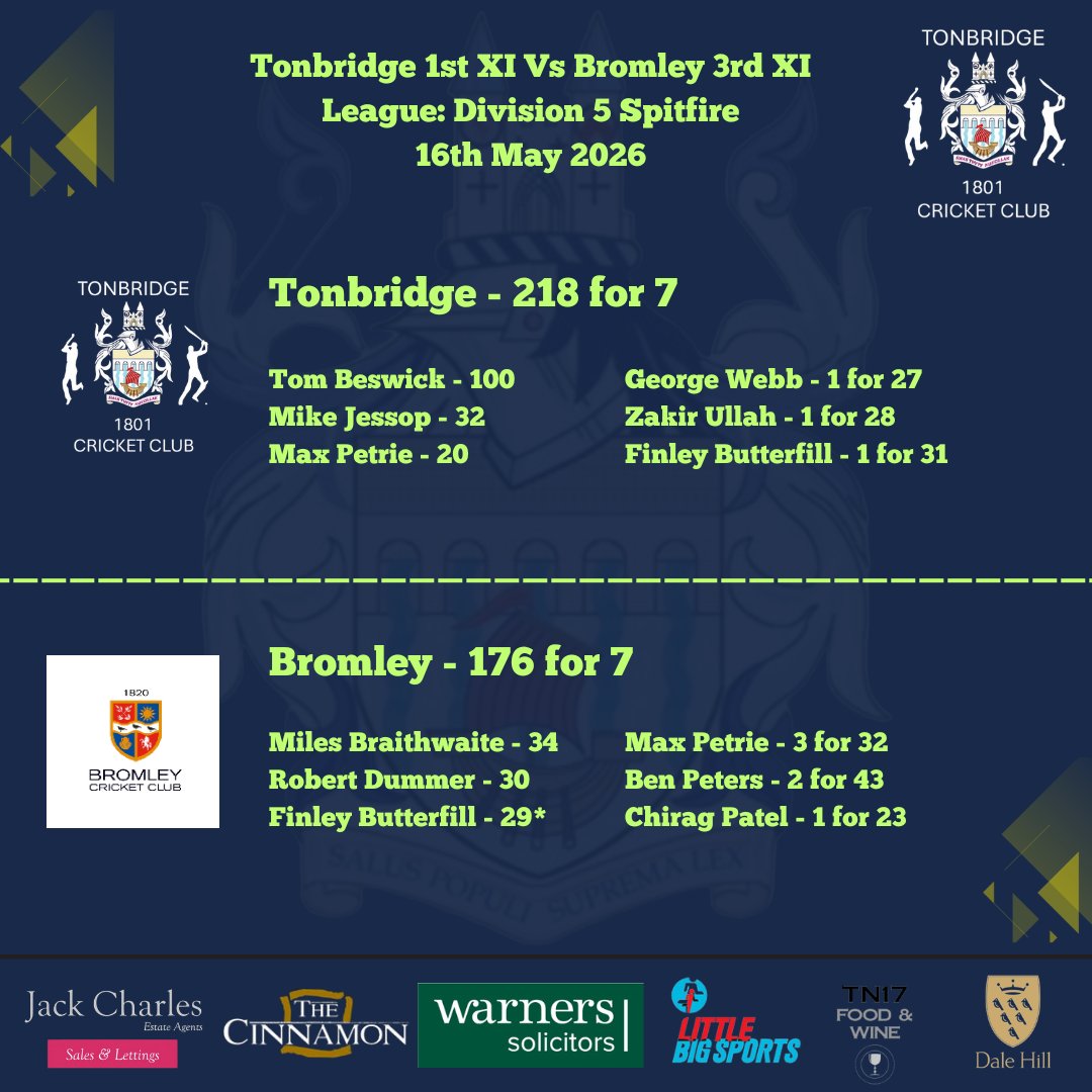 TonbridgeCC's tweet photo. A win and a loss at the weekend once again. Big performances from Tom Beswick and Sam Cunningham. https://t.co/VZB41S3Saz