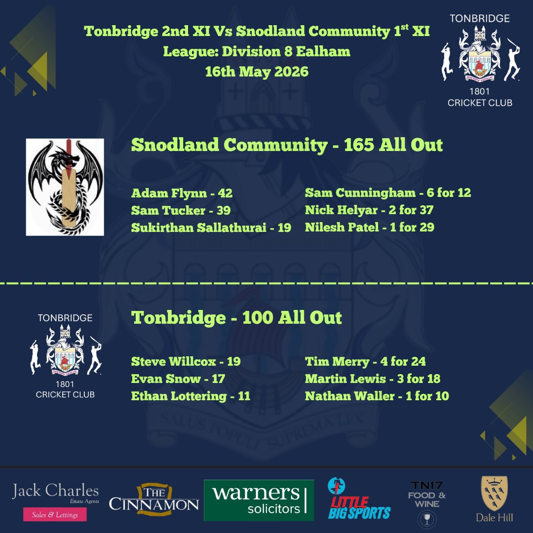 TonbridgeCC's tweet photo. A win and a loss at the weekend once again. Big performances from Tom Beswick and Sam Cunningham. https://t.co/VZB41S3Saz