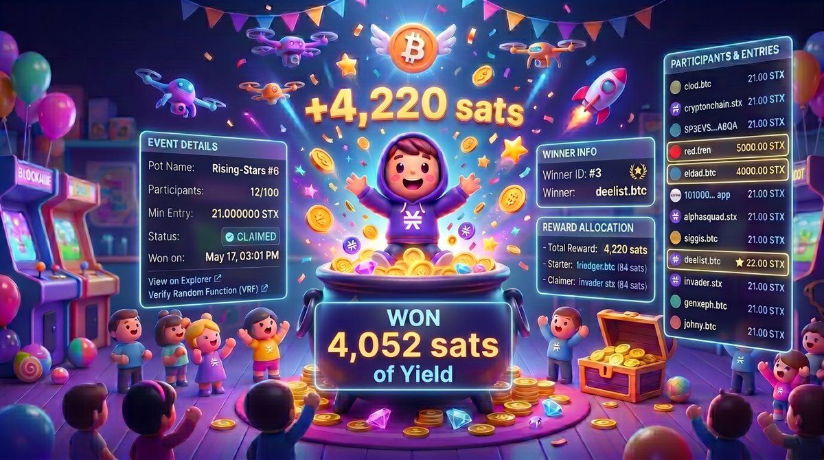 StacksPot_App's tweet photo. Rising-Stars #6  
A pot made for rising legends. 👑
12 players entered. 9,211 STX filled the pot. One winner emerged. 

🏆deelist.btc claimed victory 
💰Total Reward: 4,220 Sats 
🎯Participants: 12/100
https://t.co/gudaaxFEyk https://t.co/GQbDFDigJD