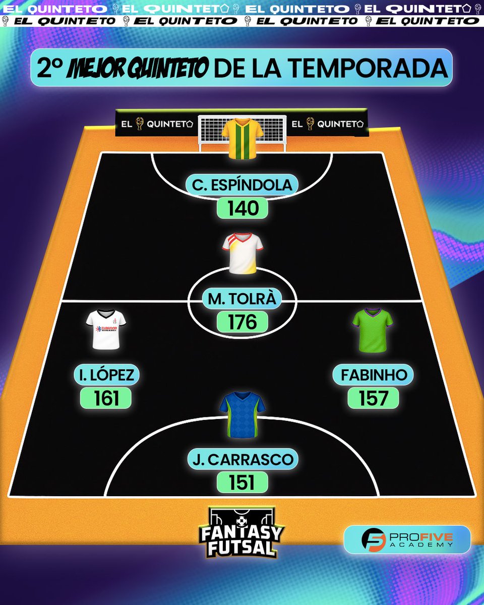 ElQuinteto_FS's tweet photo. Con todos ustedes… los 𝓶𝓮𝓳𝓸𝓻𝓮𝓼 15 de la temporada 🪄🍿

#FantasyFutsal 🦄 https://t.co/MSn5GenZvW
