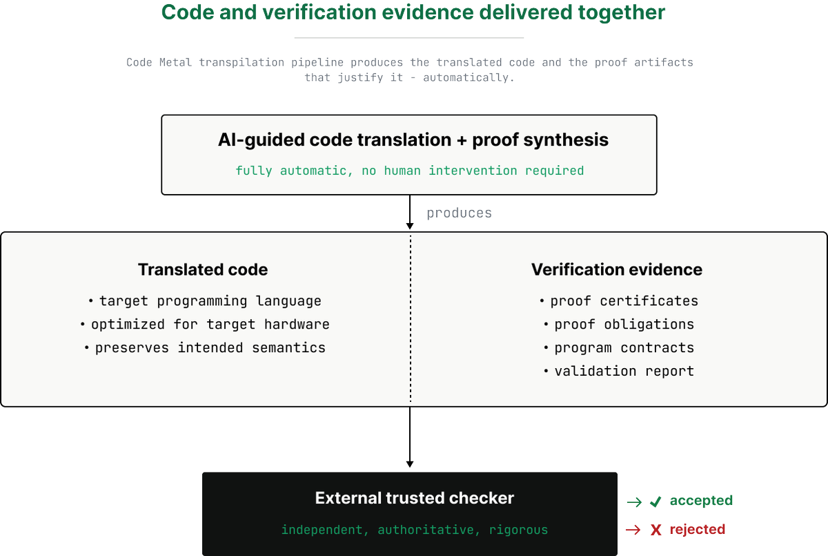ryanaytay's tweet photo. Everyone is celebrating AI that writes code.
Almost nobody is asking the only question that matters:
Can you trust it? https://t.co/KJfje6UCaS