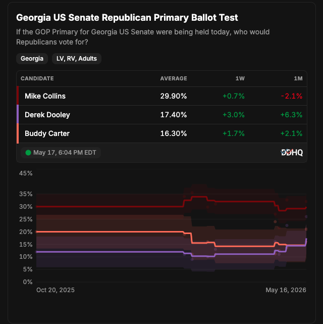 DecisionDeskHQ's tweet photo. Decision Desk HQ's Monday newsletter takes you through all the May 19 action.
Other big races:
KY: #KYSen
GA: #GASen, #GAGov, state supreme court
AL: #ALSen
PA: #PA03 & #PA07
OR: #ORGov
Read our preview here:
https://t.co/OJprfqV7UC https://t.co/0tI9YQx39h