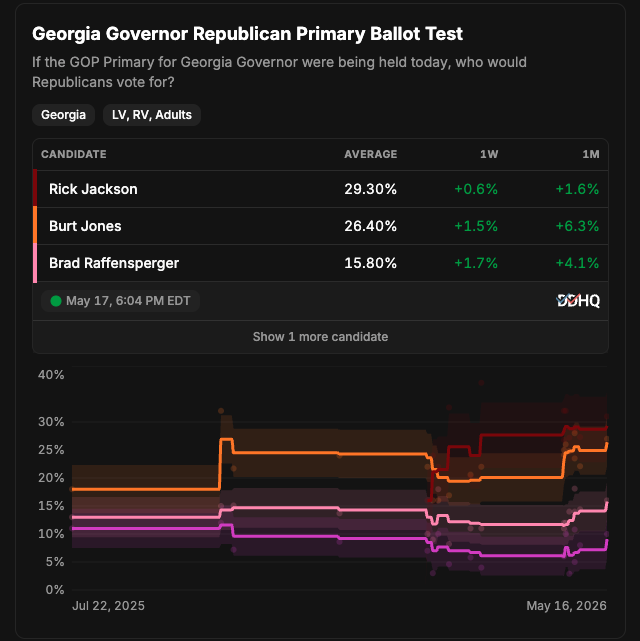 DecisionDeskHQ's tweet photo. Decision Desk HQ's Monday newsletter takes you through all the May 19 action.
Other big races:
KY: #KYSen
GA: #GASen, #GAGov, state supreme court
AL: #ALSen
PA: #PA03 & #PA07
OR: #ORGov
Read our preview here:
https://t.co/OJprfqV7UC https://t.co/0tI9YQx39h
