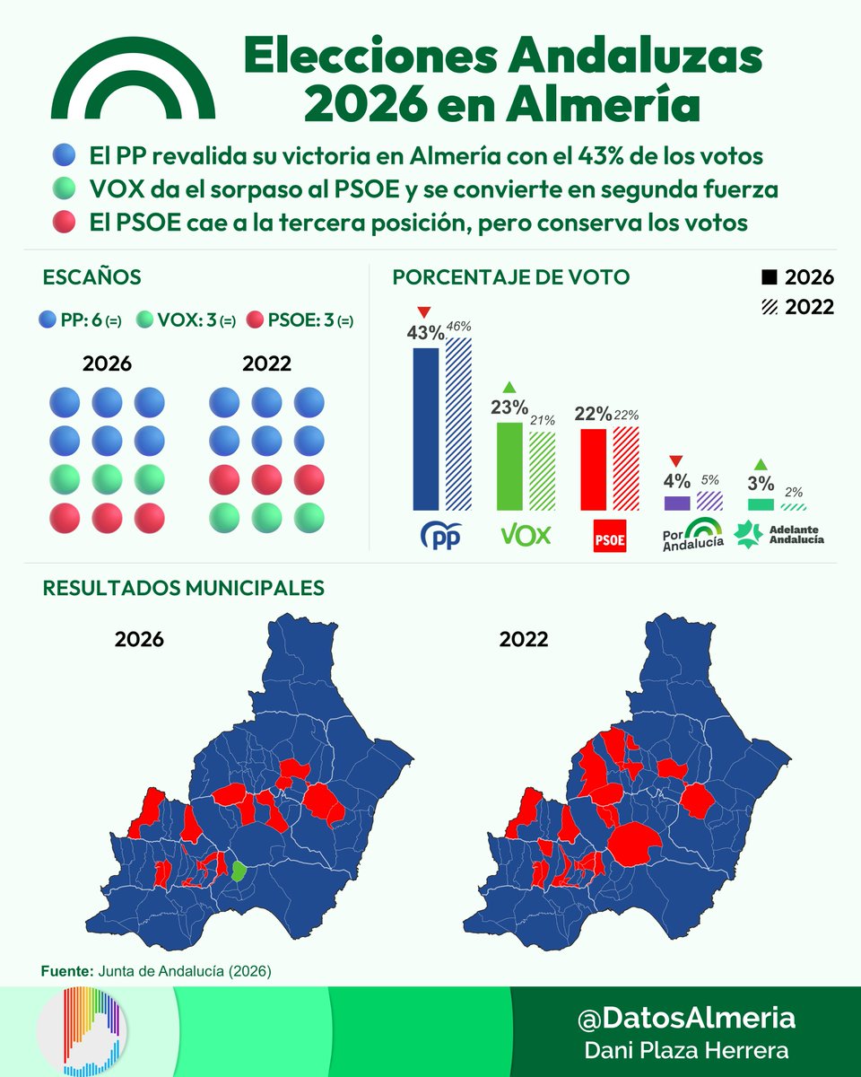 DatosAlmería 🏴 tweet media