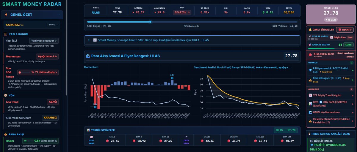 SMRadar_2026's tweet photo. 📌 💎 #ULAS 27.78 (-%3.27) |Fiyat yeni dip adımları atıyor ama RSI yükseliyor mu? 👇📸

GENEL YORUM: Hisse senedi uzun vadeli ve orta vadeli ortalamaların altında kalarak baskılı bir düzeltme fazı içinde hareket ediyor. Günlük bazda yaşanan %3.27'lik geri çekilme, kısa vadeli satıcıların ağırlığını koruduğunu gösterse de fiyatın matematiksel olarak iskontolu alana gerilemesi dikkat çekiyor. Momentum göstergelerinden gelen pozitif sinyaller satıcıların yavaş yavaş gücünü kaybetmeye başladığına işaret ediyor olabilir. 

Teknik Görünüm: Fiyat şu an 27.78 seviyesinde işlem görüyor ve aşağıda akıllı paranın stop emirlerini patlatmak için fiyatı o seviyeye itmesiyle oluşabilecek 27.34 hedef likidite noktasına oldukça yakın konumlanıyor. Kısa vadeli kurumsal referanslar olan 28.92 ve 29.27 seviyelerinin altında kalınması baskıyı canlı tutuyor. Teknik olarak yönün yukarı dönebilmesi için son 20 günün en yakın swing tepe seviyesi olan 28.70 direncinin üzerinde kalıcı kapanışlar aranacaktır.

Smart Money İzi: Günlük bazda alıcıların mı satıcıların mı daha ısrarcı olduğunu gösteren güç ölçeri yani delta verisi, bugün agresif satıcıların -%70.4 ile tahtada baskın olduğunu gösteriyor. Ancak kısa vadeli bu yoğun baskıya rağmen, fiyat ne yaparsa vursun paranın hangi yöne aktığını gösteren şamandıra olan OBV yapısının 14 günlük periyotta pozitif kalması, arka planda pasif bir kurumsal toplama stratejisine işaret ediyor olabilir.

SONUÇ: Tablo bize aceleci uzun pozisyonlar açmak yerine nakit dengesini koruyarak kırılım koşullarını takip etmenin risk/ödül dengesi açısından daha sağlıklı olduğunu söylüyor. Aşağıda 27.34 altındaki stop temizliği ve ardından gelecek tepki, yukarıda ise 28.70 direncinin aşılması yön konusundaki kararsızlığı sonlandırabilir.

UYARI: Günlük mum yapısında ardışık satıcı mumlarının belirmesi kısa vadeli ayı momentumunun sürdüğünü yansıtıyor; bu yüzden dönüş teyit edilmeden maliyetlenmek risk taşıyabilir.

eğitim amaçlıdır. yatırım tavsiyesi değildir.@arif60  #SmartMoneyRadar #BIST100