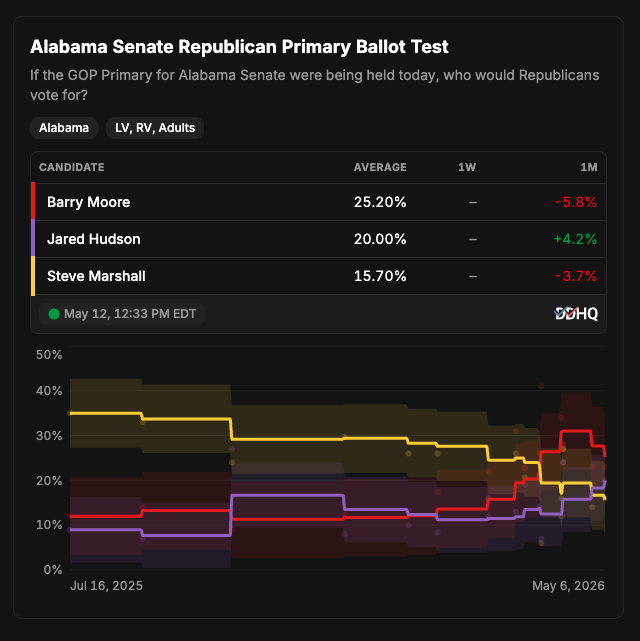 DecisionDeskHQ's tweet photo. Decision Desk HQ's Monday newsletter takes you through all the May 19 action.
Other big races:
KY: #KYSen
GA: #GASen, #GAGov, state supreme court
AL: #ALSen
PA: #PA03 & #PA07
OR: #ORGov
Read our preview here:
https://t.co/OJprfqV7UC https://t.co/0tI9YQx39h