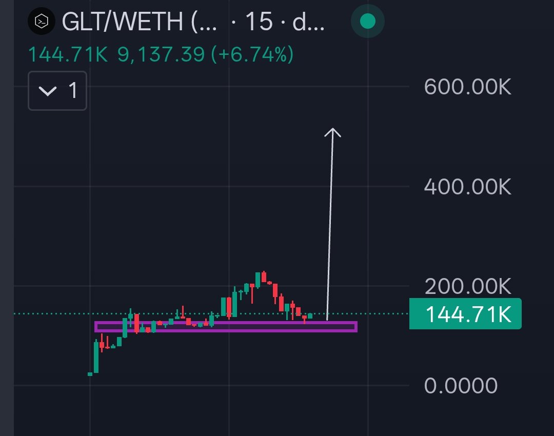Cryptoo_Gems's tweet photo. Added another base play $GLT 

@Gitlawbterminal is a real-time monitoring terminal for the Gitlawb decentralized git network

ca: 0xee282179c338CcFC67Ea6Ee6ba9E54D8faB04bA3

Easy 500k-1million cook

#dyor #nfa https://t.co/t8p1yzi3WM