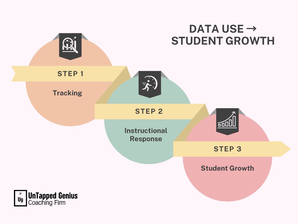 UnTapped_Genius's tweet photo. Data doesn’t change outcomes.

Instructional response to data does. 📊 https://t.co/emeY0PDsoK