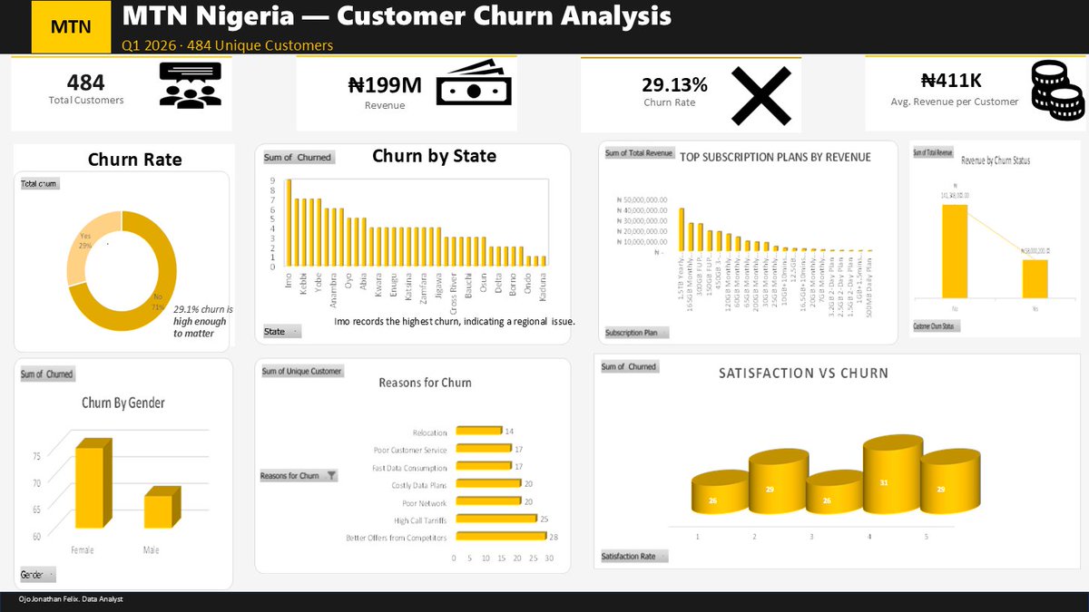 Jonadafe's tweet photo. Still building this out but the MTN Nigeria Q1 churn dashboard is taking shape 👀 29% churn. ₦58M lost. Better competitor offers are the #1 reason customers leave. Finishing touches incoming. 🔧
 #DataAnalytics #CustomerChurn #Excel #MTNNigeria https://t.co/UB3jT0fNlX