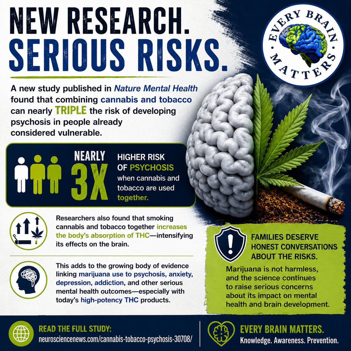 EveryBrainMatt's tweet photo. New research continues to raise concerns about marijuana and mental health — especially when combined with tobacco. Learn more about the increased risk of psychosis and brain health impacts.

🔗 https://t.co/OSjyC9nFSz

#MentalHealth #CannabisAwareness #BrainHealth #THC #EveryBrainMatters