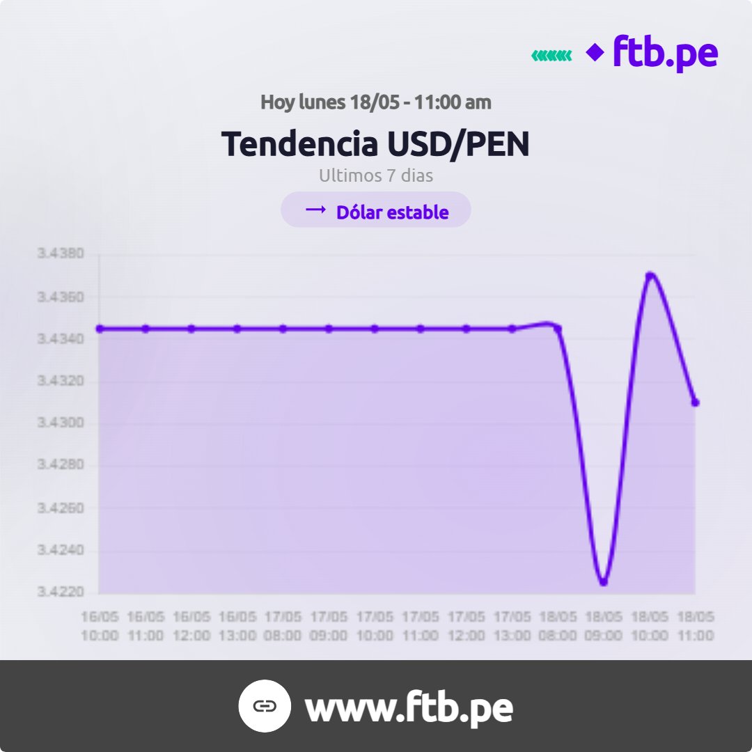 ftbpe's tweet photo. Así está el dólar en este momento.
Si vas a cambiar, hazlo con nosotros al mejor tipo de cambio. https://t.co/mR2jU5yAj1