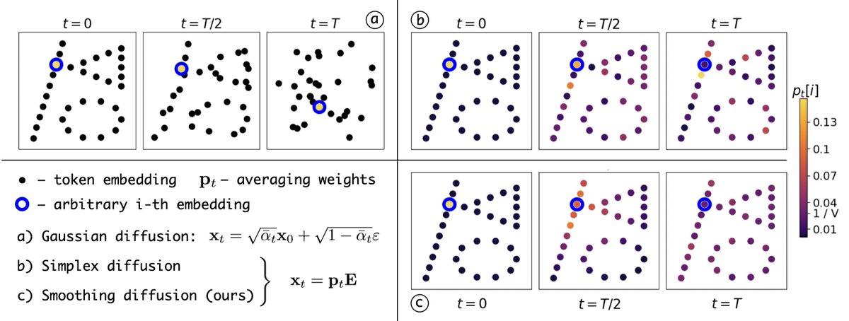 a__shabalin's tweet photo. 🥝🍑 SMOOTHIE was accepted to ICML 2026!

A new text diffusion method that generalises simplex diffusion by gradually smoothing the distances to all vocab embeddings.

This makes denoising more natural for text data, resulting in improved generation.

📄 https://t.co/drWvR3UOpq https://t.co/JFJ3mnR26Z