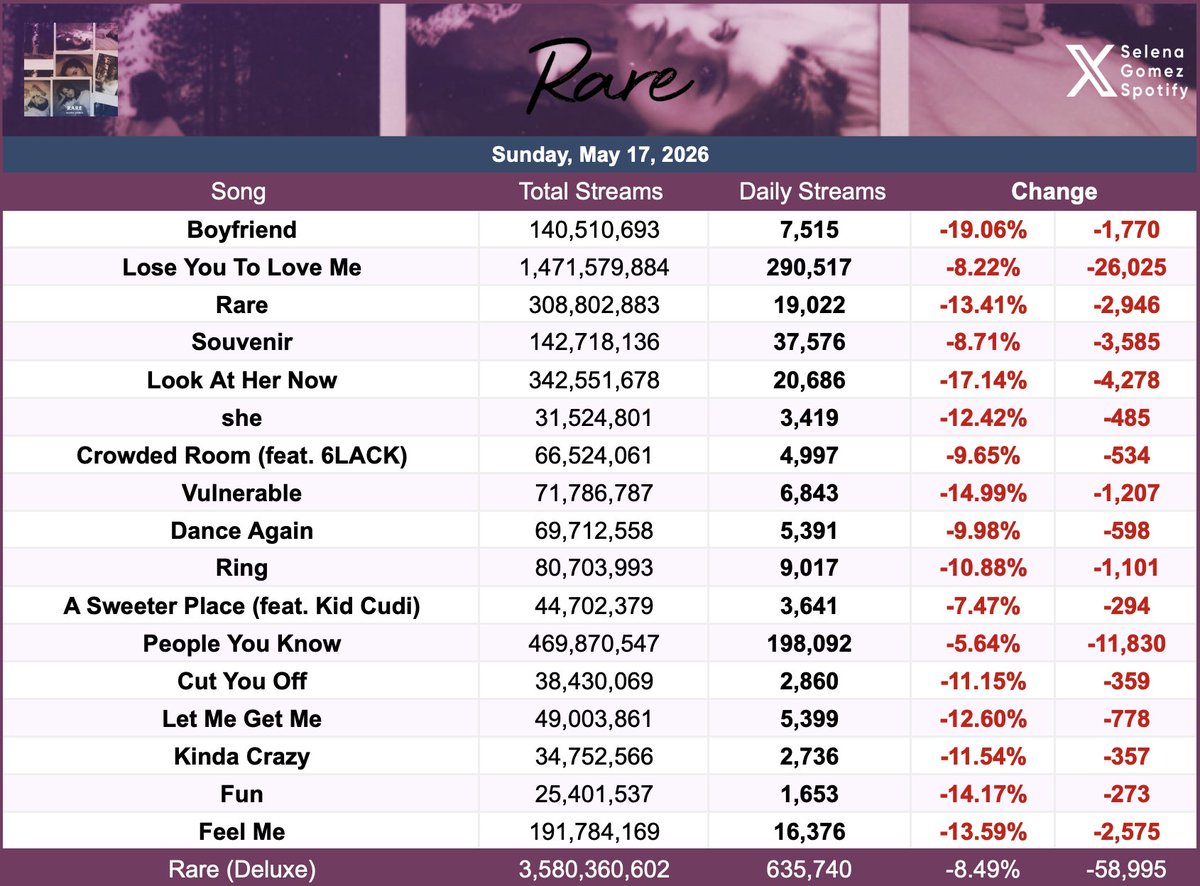 SelenaGomezSpotify tweet media
