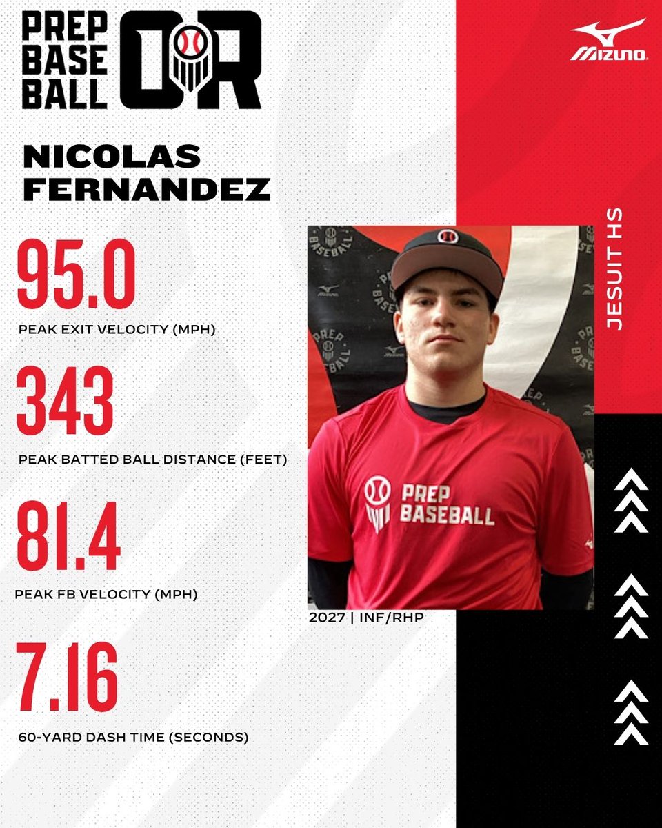 PrepBaseballOR's tweet photo. 𝐎𝐑𝐄𝐆𝐎𝐍 𝐔𝐍𝐂𝐎𝐌𝐌𝐈𝐓𝐓𝐄𝐃 𝐒𝐏𝐎𝐓𝐋𝐈𝐆𝐇𝐓

'𝟮𝟳 𝗜𝗡𝗙/𝗥𝗛𝗣 𝗡𝗜𝗖𝗢𝗟𝗔𝗦 𝗙𝗘𝗥𝗡𝗔𝗡𝗗𝗘𝗭

The junior from Jesuit High School had a quality showing at the Corvallis Preseason ID this winter⤵️

🔗 https://t.co/3Zikvnwhi8

@PB_Uncommitted https://t.co/z4vQZ68Eha