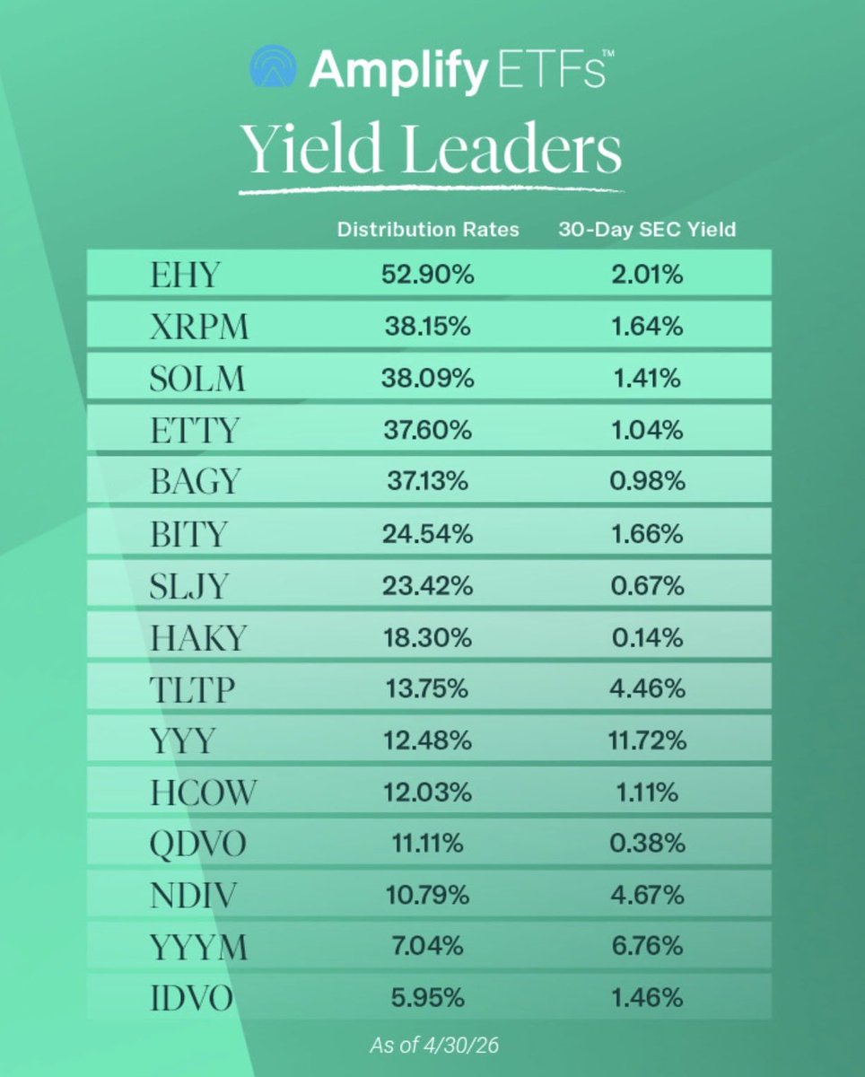 ChristianMagoon's tweet photo. Strong yields from these Amplify ETFs in April.
 
$EHY Distribution Rate: 52.90% SEC Yield: 2.01%
$XRPM Distribution Rate: 38.15% SEC Yield: 1.64%
$SOLM Distribution Rate: 38.09% SEC Yield: 1.41%
$ETTY Distribution Rate: 37.60% SEC Yield: 1.04%
$BAGY Distribution Rate: 37.13% SEC Yield: 0.98%
$BITY Distribution Rate: 24.54% SEC Yield: 1.66%
$SLJY Distribution Rate: 23.42% SEC Yield: 0.67%
$HAKY Distribution Rate: 18.30% SEC Yield: 0.14%
$TLTP Distribution Rate: 13.75% SEC Yield: 4.46%
$YYY Distribution Rate: 12.48% SEC Yield: 11.72%
$HCOW Distribution Rate: 12.03% SEC Yield: 1.11%
$QDVO Distribution Rate: 11.11% SEC Yield: 0.38%
$NDIV Distribution Rate: 10.79% SEC Yield: 4.67%
$YYYM Distribution Rate: 7.04% SEC Yield: 6.76%
$IDVO Distribution Rate: 5.95% SEC Yield: 1.46%

#dividends #XRP #BTC #ETH 
 
Important Disclosure: 
 
As of 4/30/26. The performance quoted is past performance and is no guarantee of future results. Investment return and principal value will fluctuate so that an investor’s shares, when sold or redeemed, may be worth more or less than the original cost. Current performance may be lower or higher than quoted. For most recent month end performance, visit https://t.co/kpOQBZjv1d
 
This post is accompanied by prospectus & standardized performance: https://t.co/ITbf24WPFH
 
Distributed by Foreside Fund Services, LLC.
