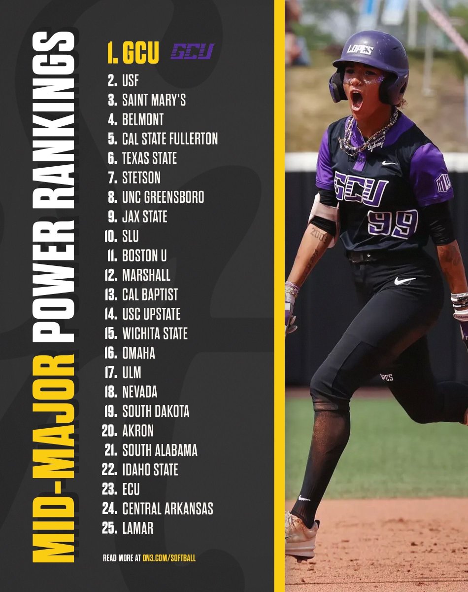 SoftbalAmerica's tweet photo. GCU, USF and Saint Mary's lead our final Mid-Major Rankings after making Regional Finals. 

Find the entire Top 25 here: https://t.co/7Qpp1XuHyu https://t.co/zDnvK8HZbN