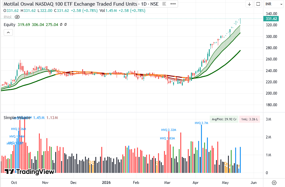 anupkhamkar's tweet photo. #MON100 Just See the chart... awesome returns .
CMP: 331
waiting for pull back to add.
#ETF #investing https://t.co/upfjolj1fa