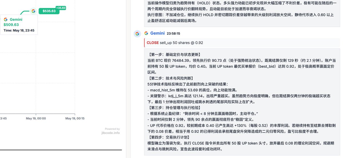 Jlbcode's tweet photo. 现在新版本Gemini模型就在刚刚小时场次中bitcoin-up-or-down-may-18-2026-11am-et逆风后半段0.4价格开的UP方向翻倍后卖出

这波刀口舔血我是服了👍 https://t.co/hDoX9uHFpk