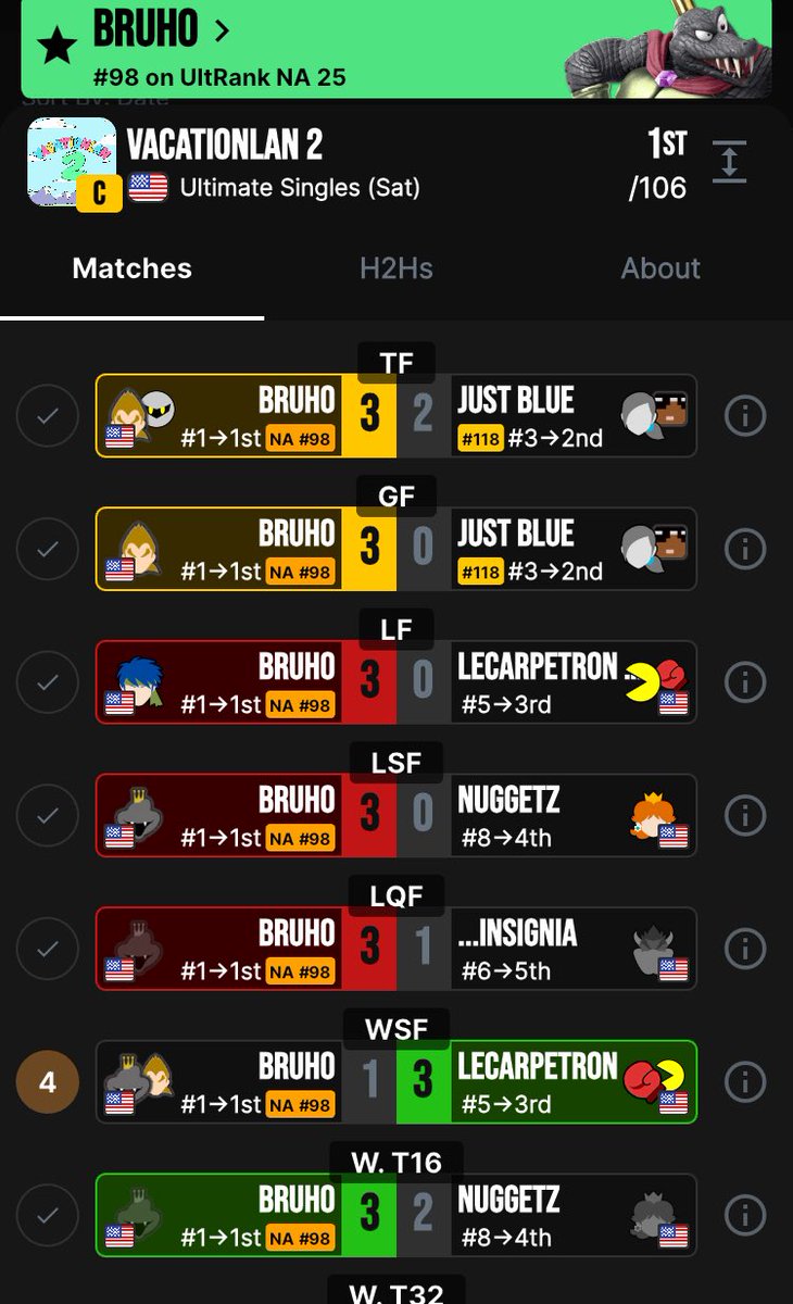 bruho_ssbu's tweet photo. Won VacationLAN 2!!! It’s been a while since I’ve won an event like this so I’m glad that I was finally able to break through that barrier once again. I think after I lost I really understood my mental a lot more and just how much my complacency really mattered. https://t.co/z0pset92rY