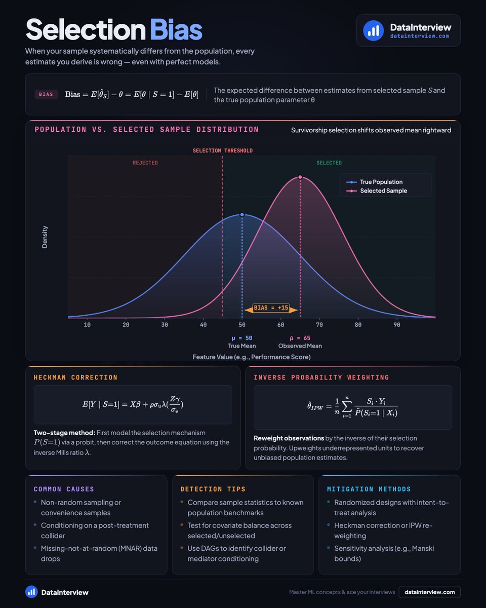 datainterview's tweet photo. What is Selection Bias? (in A/B test interviews)

👋 Let's learn together ↓

𝗦𝗲𝗹𝗲𝗰𝘁𝗶𝗼𝗻 𝗯𝗶𝗮𝘀 𝗼𝗰𝗰𝘂𝗿𝘀 𝘄𝗵𝗲𝗻 𝘆𝗼𝘂𝗿 𝘀𝗮𝗺𝗽𝗹𝗲 𝘀𝘆𝘀𝘁𝗲𝗺𝗮𝘁𝗶𝗰𝗮𝗹𝗹𝘆 𝗱𝗶𝗳𝗳𝗲𝗿𝘀 𝗳𝗿𝗼𝗺 𝘁𝗵𝗲 𝗽𝗼𝗽𝘂𝗹𝗮𝘁𝗶𝗼𝗻.

Your estimates become wrong even if your model is perfect. The data you observe doesn't represent the reality you care about.

Example: if only high-performing users complete your survey, their average satisfaction will be higher than the true population mean. That gap is selection bias.

📐 𝗧𝗵𝗲 𝗺𝗮𝘁𝗵:
Bias = E[θ̂ₛ] - θ = E[θ | S = 1] - E[θ]

Where:
θ̂ₛ → estimate from selected sample
θ → true population parameter
S = 1 → indicator that unit was selected
E[θ | S = 1] → expected value in selected sample

⚡ 𝗛𝗼𝘄 𝗶𝘁 𝗵𝗮𝗽𝗽𝗲𝗻𝘀:
① Sample selection depends on outcome or related variables
② Observed distribution shifts away from population
③ Estimates calculated on biased sample
④ Results don't generalize to target population

Common causes: non-random sampling, survivorship (only seeing successes), missing data that's not random, conditioning on a collider variable.

🔍 𝗛𝗼𝘄 𝗶𝘀 𝗶𝘁 𝗱𝗶𝗳𝗳𝗲𝗿𝗲𝗻𝘁 𝗳𝗿𝗼𝗺 𝗦𝗮𝗺𝗽𝗹𝗶𝗻𝗴 𝗘𝗿𝗿𝗼𝗿?

Sampling error is random variation from taking a sample. It decreases with larger samples and averages out to zero.

Selection bias is systematic. It doesn't disappear with more data. Your sample is fundamentally unrepresentative, so adding more biased observations just gives you more confident wrong answers.

🧮 𝗖𝗼𝗿𝗿𝗲𝗰𝘁𝗶𝗼𝗻 𝗺𝗲𝘁𝗵𝗼𝗱𝘀:
Heckman correction models the selection mechanism first, then adjusts outcome estimates.

Inverse probability weighting reweights observations by 1/P(selected) to recover population distribution.

Randomized designs with intent-to-treat analysis prevent selection by design.

✍️ 𝗪𝗵𝗲𝗻 𝘁𝗼 𝘄𝗮𝘁𝗰𝗵 𝗳𝗼𝗿 𝗦𝗲𝗹𝗲𝗰𝘁𝗶𝗼𝗻 𝗕𝗶𝗮𝘀:
whenever participation is voluntary, data is missing non-randomly, or you're analyzing survivors (customers who didn't churn, products still in market, experiments that finished).

👉 Land Data & AI jobs on https://t.co/B83Otkqc2r