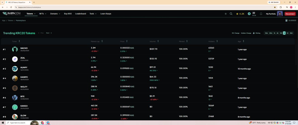 HumpyKaspa's tweet photo. Humpy is at #3 on kaspacom of the top five tokens. https://t.co/VA1tcw0gpC