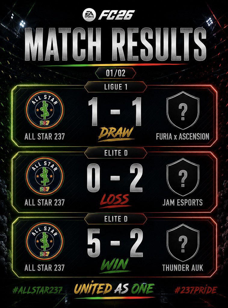 ALLSTAR237_'s tweet photo. 🅱️ILAN

🗓️14/05/2026

PRO LEAGUE 🇧🇪 |@belgique_vpg 

✅ | 3-0 🆚 @xstratosx 

LIGUE 1 🇫🇷|@VPGFrance_ 

✅ | 2-0 🆚 @Pandore_eFoot 
🤝 | 1-1 🆚 @FUR1AESPORT 

ELITE D 🌍| @VPGEurope 

❌ | 0-2 🆚 @JAM_eSports  
✅ | 5-2 🆚 @ThunderAuk 

#VIVEALLSTAR https://t.co/kmUSttSmAn
