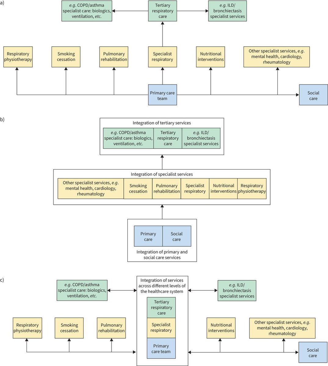 ERSpublications's tweet photo. ERR: Access to evidence-based therapies for chronic respiratory disease requires improvement. The available evidence suggests better integration of services can improve access and outcomes but does not conclusively support a specific model of care. https://t.co/09gv2rThde https://t.co/eeS5OBylvc