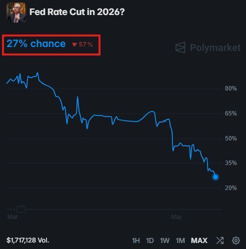StephenReadHIT's tweet photo. Hard to cut rates while markets are hitting all-time highs and gas is above $4. https://t.co/gHP6gdancY