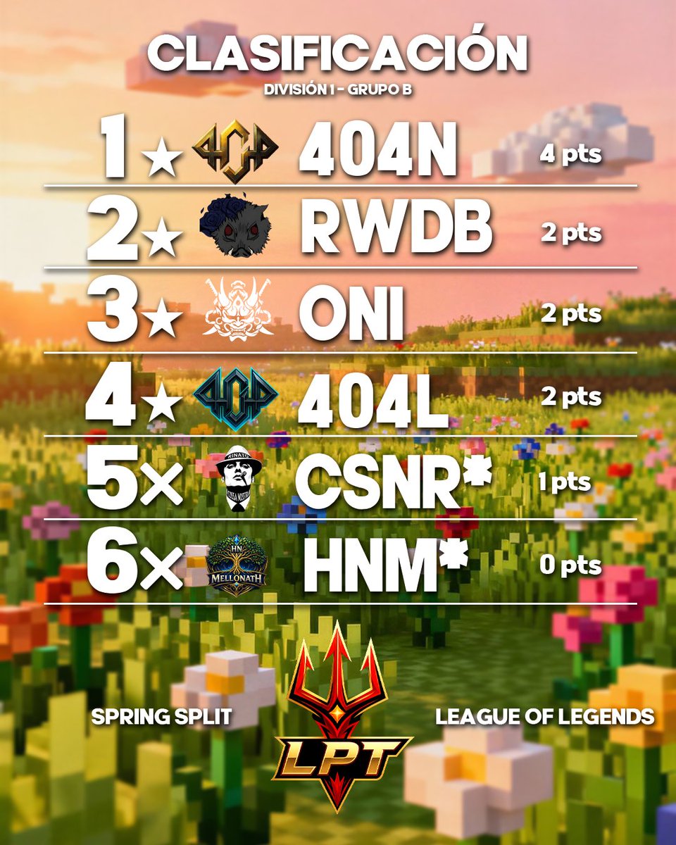LigaLPT's tweet photo. TRAS JUGARSE LA MAYORIA DE PARTIDOS DE LA SEGUNDA JORNADA LA COSA ESTA ASI EN LA PRIMERA DIVISIÓN

EN EL GRUPO A @ROSWILDesports ECLIPSE SIGUE LIDER A EXPENSAS DE QUE @SolariCup JUEGUE HOY VS @GoatyEsports A LAS 22:00

EN EL GRUPO B @404LegionES NEXUS SIGUE LIDER https://t.co/3xp448O2T1