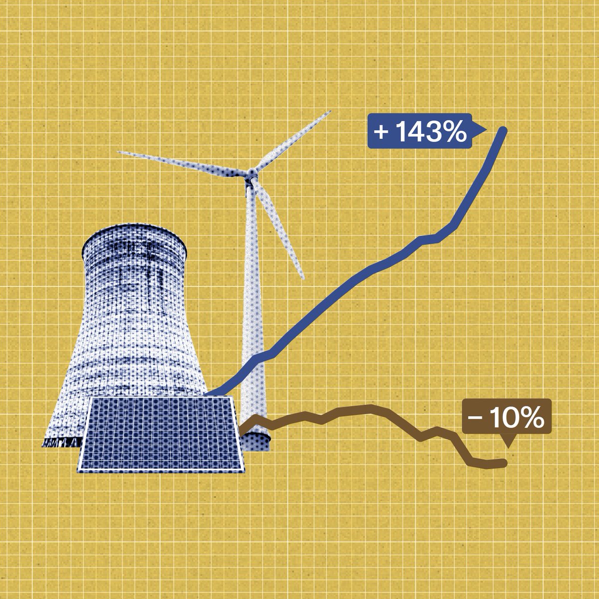 NZZde's tweet photo. Fehlschlag Energiewende? Trotz Rekordausbau von Wind- und Solarenergie erzeugt Deutschland weniger Strom. Eine NZZ-Auswertung zeigt: Von einem entscheidenden Fortschritt kann keine Rede sein. Hier der ganze Artikel aus «Der andere Blick»: