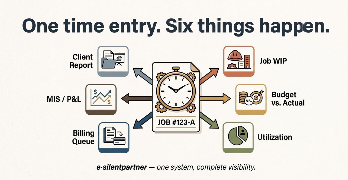 eSilentPARTNER's tweet photo. One time entry. Six real‑time updates.

Job → WIP → budget → utilization → billing → P&amp;L.

No handoffs. No “integration” headaches.

See how 👇

🔗 https://t.co/Y3Lw1Z5mvB https://t.co/DPyMXE5Vzl